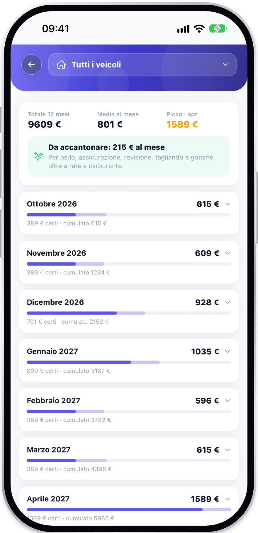 Previsione dei prossimi 12 mesi in Gestore Costi Veicoli