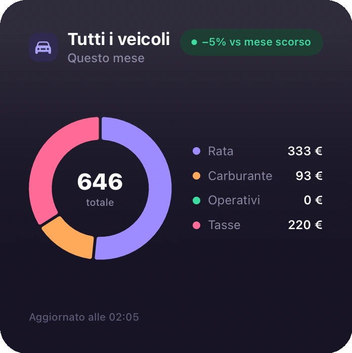 Widget Tutti i veicoli in formato grande, tema scuro: totale del mese, trend e dettaglio per categoria