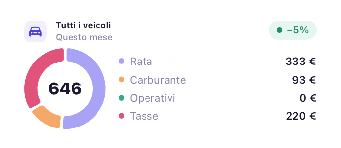 Widget Tutti i veicoli in formato medio, tema chiaro, con gli importi per categoria